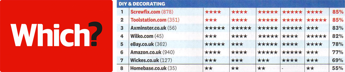83% in the Top 10 for DIY and Decorating category
