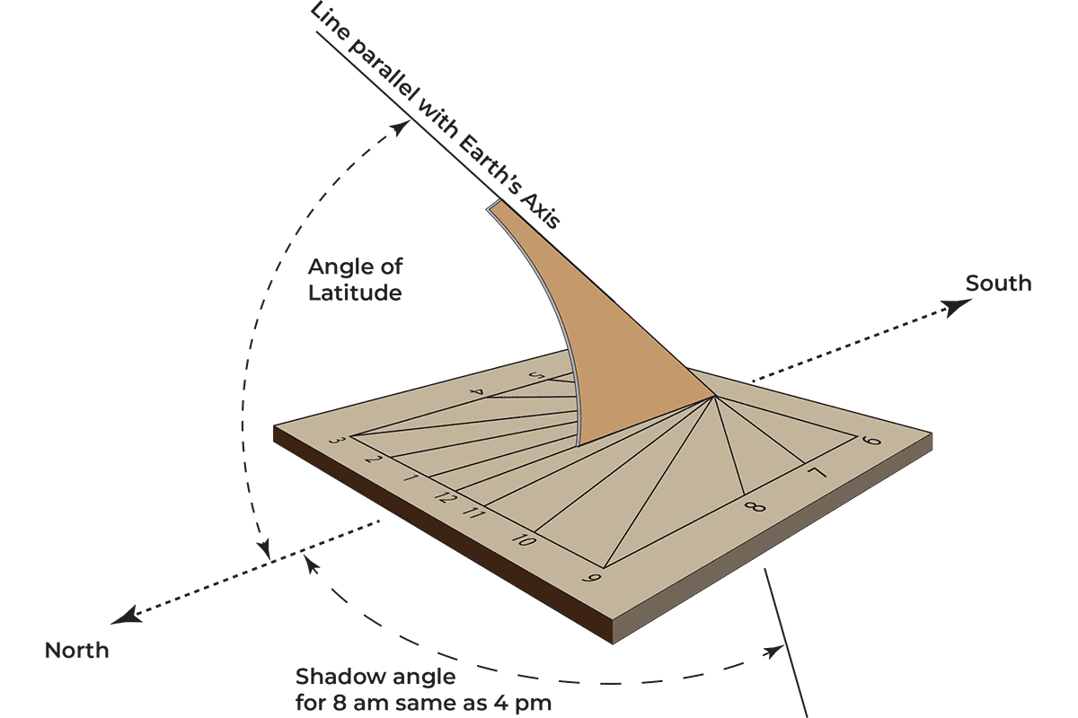 Consider the angle of your gnomon